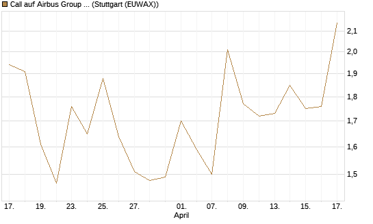 Call auf Airbus Group SE [J.P. Morgan Structured Products B.V.] Chart