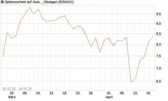 Optionsschein auf Autodesk [Goldman Sachs Bank Europe SE] Chart