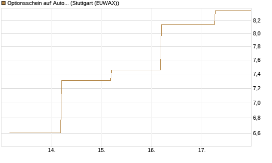 Optionsschein auf Autodesk [Goldman Sachs Bank Europe SE] Chart