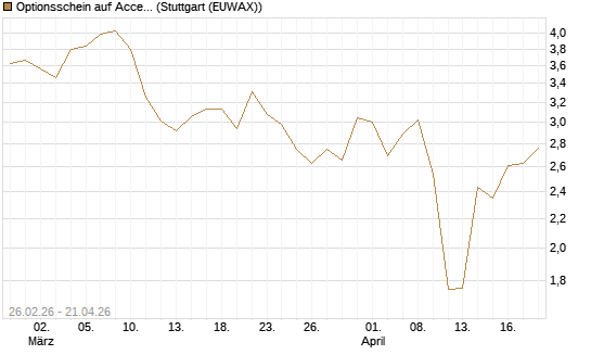 Optionsschein auf Accenture plc [Goldman Sachs Bank Europe SE] Chart