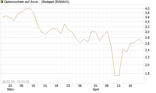 Optionsschein auf Accenture plc [Goldman Sachs Bank Europe SE] Chart