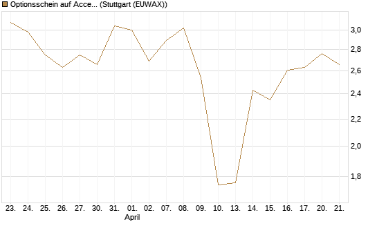 Optionsschein auf Accenture plc [Goldman Sachs Bank Europe SE] Chart