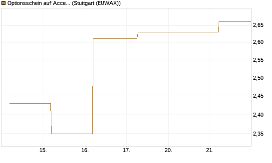 Optionsschein auf Accenture plc [Goldman Sachs Bank Europe SE] Chart