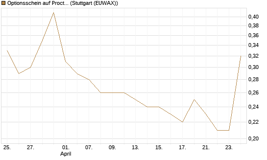 Optionsschein auf Procter & Gamble [Goldman Sachs Bank Europe SE] Chart