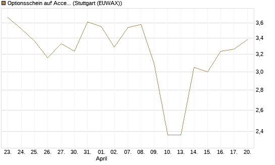 Optionsschein auf Accenture plc [Goldman Sachs Bank Europe SE] Chart