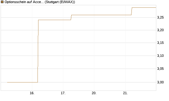 Optionsschein auf Accenture plc [Goldman Sachs Bank Europe SE] Chart