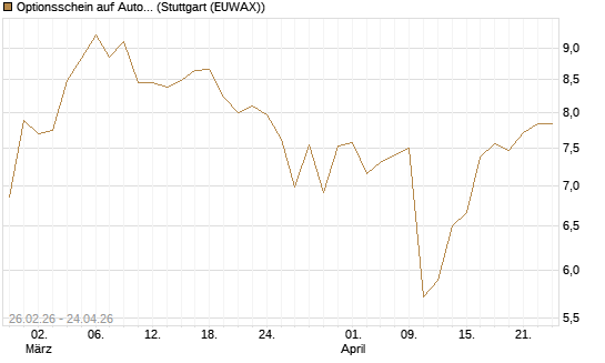 Optionsschein auf Autodesk [Goldman Sachs Bank Europe SE] Chart
