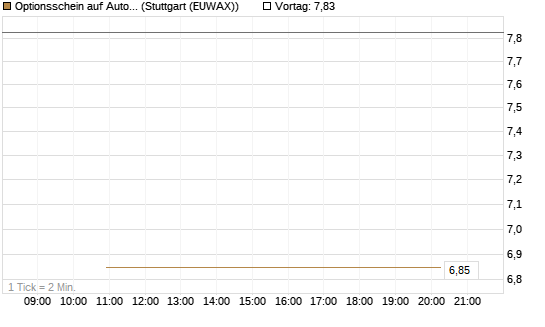 Optionsschein auf Autodesk [Goldman Sachs Bank Europe SE] Chart