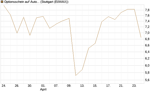Optionsschein auf Autodesk [Goldman Sachs Bank Europe SE] Chart