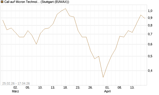 Call auf Micron Technology [J.P. Morgan Structured Products B.V.] Chart