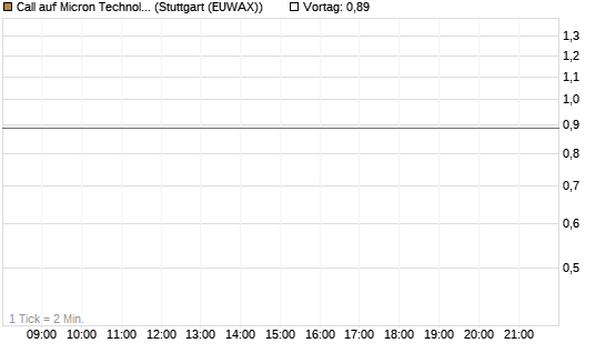 Call auf Micron Technology [J.P. Morgan Structured Products B.V.] Chart