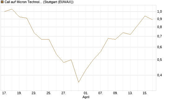 Call auf Micron Technology [J.P. Morgan Structured Products B.V.] Chart