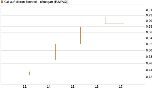 Call auf Micron Technology [J.P. Morgan Structured Products B.V.] Chart