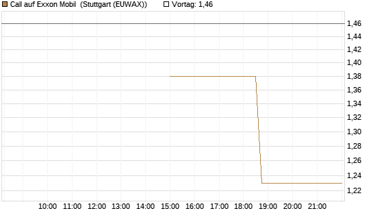 Call auf Exxon Mobil [J.P. Morgan Structured Products B.V.] Chart