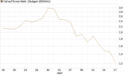 Call auf Exxon Mobil [J.P. Morgan Structured Products B.V.] Chart