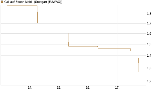 Call auf Exxon Mobil [J.P. Morgan Structured Products B.V.] Chart