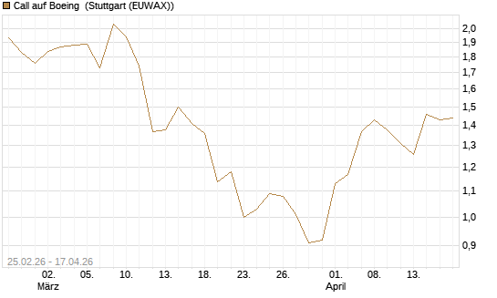 Call auf Boeing [J.P. Morgan Structured Products B.V.] Chart