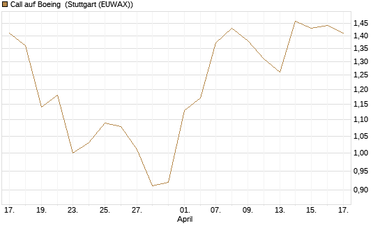 Call auf Boeing [J.P. Morgan Structured Products B.V.] Chart