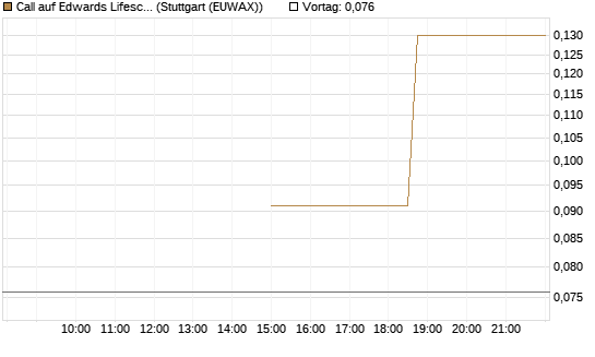 Call auf Edwards Lifesciences Corp [J.P. Morgan Structured Products B.V.] Chart