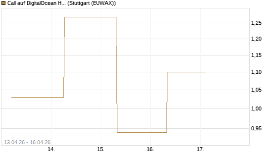 Call auf DigitalOcean Holdings [J.P. Morgan Structured Products B.V.] Chart