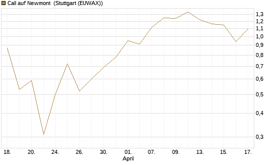 Call auf Newmont [J.P. Morgan Structured Products B.V.] Chart