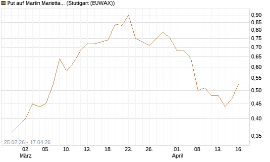 Put auf Martin Marietta Materials, Inc [J.P. Morgan Structured Products B.V.] Chart