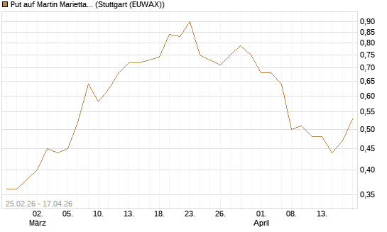 Put auf Martin Marietta Materials, Inc [J.P. Morgan Structured Products B.V.] Chart
