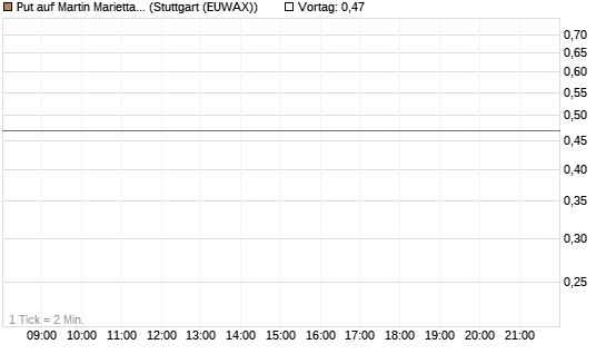 Put auf Martin Marietta Materials, Inc [J.P. Morgan Structured Products B.V.] Chart