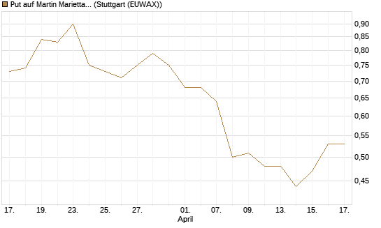 Put auf Martin Marietta Materials, Inc [J.P. Morgan Structured Products B.V.] Chart