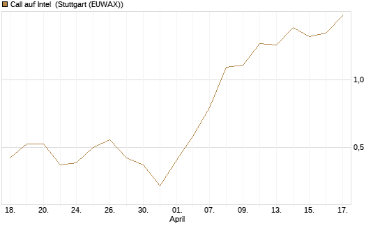 Call auf Intel [J.P. Morgan Structured Products B.V.] Chart