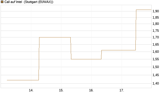 Call auf Intel [J.P. Morgan Structured Products B.V.] Chart
