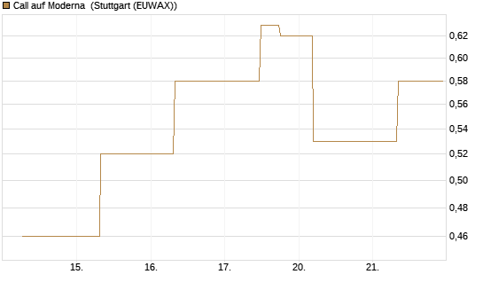 Call auf Moderna [J.P. Morgan Structured Products B.V.] Chart