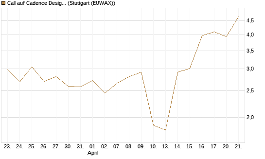 Call auf Cadence Design [J.P. Morgan Structured Products B.V.] Chart