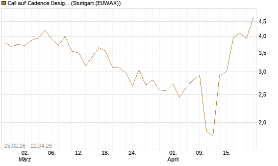 Call auf Cadence Design [J.P. Morgan Structured Products B.V.] Chart