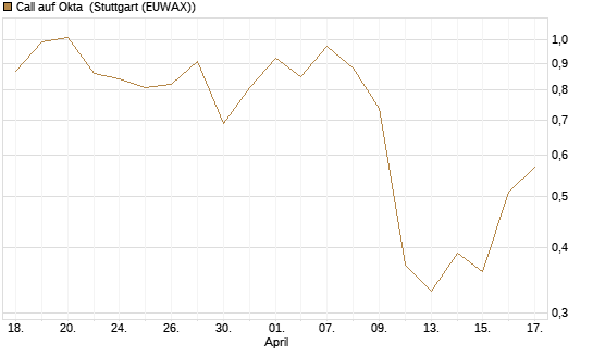 Call auf Okta [J.P. Morgan Structured Products B.V.] Chart