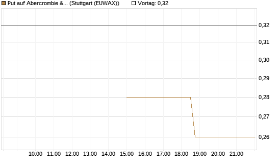 Put auf Abercrombie & Fitch [J.P. Morgan Structured Products B.V.] Chart