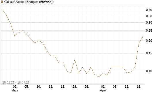 Call auf Apple [J.P. Morgan Structured Products B.V.] Chart