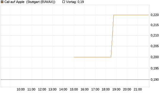 Call auf Apple [J.P. Morgan Structured Products B.V.] Chart
