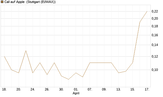 Call auf Apple [J.P. Morgan Structured Products B.V.] Chart