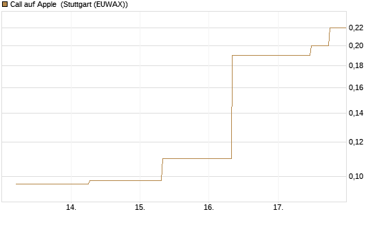 Call auf Apple [J.P. Morgan Structured Products B.V.] Chart