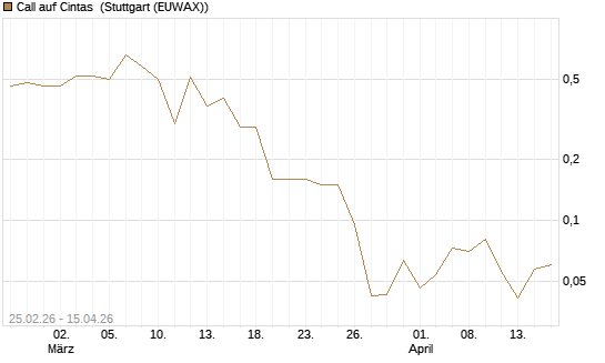 Call auf Cintas [J.P. Morgan Structured Products B.V.] Chart