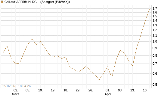 Call auf AFFIRM HLDGS A [J.P. Morgan Structured Products B.V.] Chart