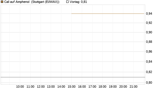 Call auf Amphenol [J.P. Morgan Structured Products B.V.] Chart