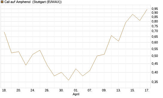 Call auf Amphenol [J.P. Morgan Structured Products B.V.] Chart