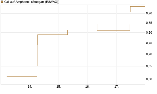 Call auf Amphenol [J.P. Morgan Structured Products B.V.] Chart