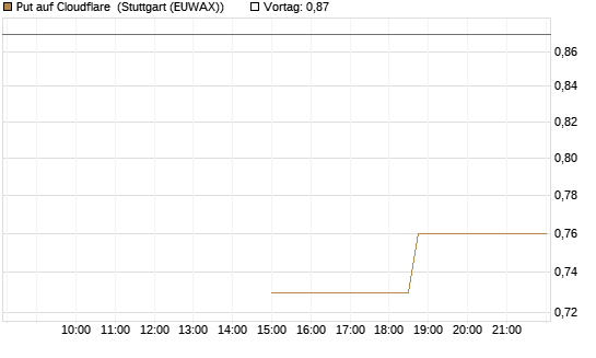 Put auf Cloudflare [J.P. Morgan Structured Products B.V.] Chart