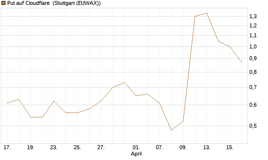 Put auf Cloudflare [J.P. Morgan Structured Products B.V.] Chart