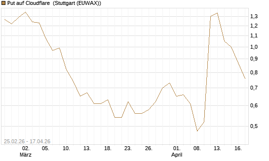 Put auf Cloudflare [J.P. Morgan Structured Products B.V.] Chart