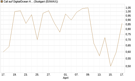 Call auf DigitalOcean Holdings [J.P. Morgan Structured Products B.V.] Chart