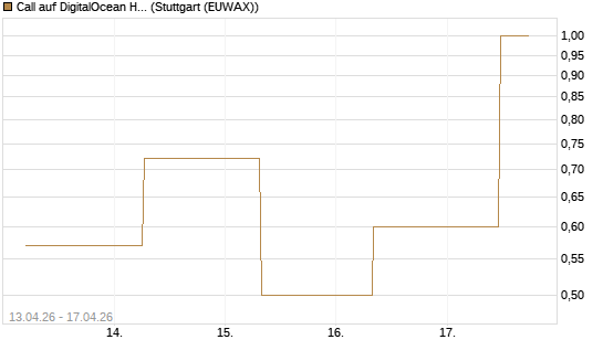 Call auf DigitalOcean Holdings [J.P. Morgan Structured Products B.V.] Chart